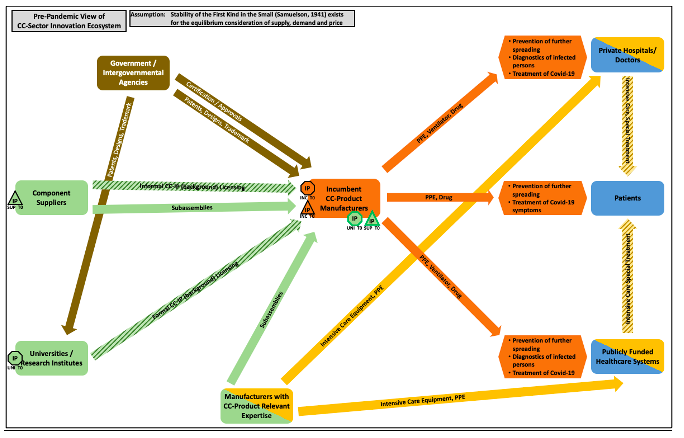 Visualisation of CC-Sector innovation ecosystem prior to the pandemic